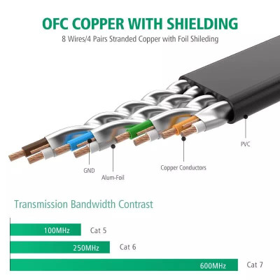 Ugreen UG30738NW106TK 0.5M màu Đen Cáp mạng LAN CAT 7 FTP dây dẹp - HÀNG CHÍNH HÃNG