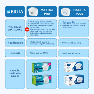 Hộp 3 lõi lọc BRITA MAXTRA PRO (450L)