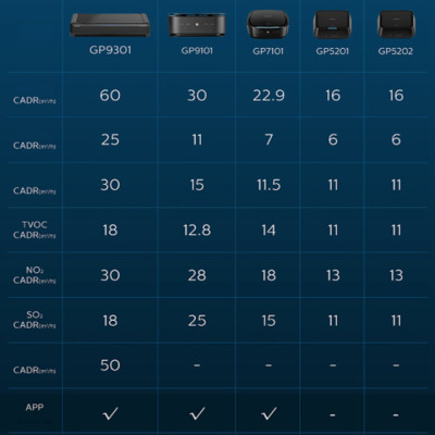 Máy khử mùi, lọc không khí trên xe ô tô cao cấp Philips GP9301 - Cảm biến chất lượng không khí 4 chiều - HÀNG NHẬP KHẨU