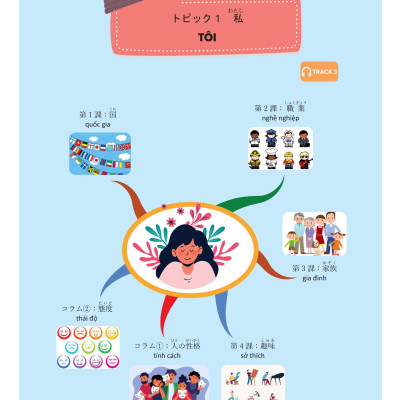 Mindmap Từ Vựng Tiếng Nhật - Học Từ Vựng Tiếng Nhật Qua Sơ Đồ Tư Duy