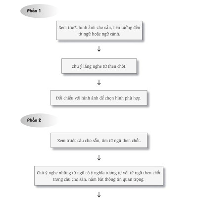 Sách - combo: Luyện thi HSK cấp tốc tập 2 (tương đương HSK 3+4 kèm CD) + Hack nhanh kỷ năng nghe tiếng trung có mp3 nghe+ DVD tài liệu