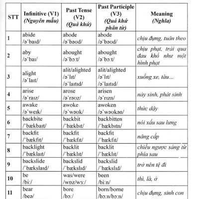 612 Động Từ Bất Quy Tắc Và Cách Dùng Các Thì Trong Tiếng Anh - HA