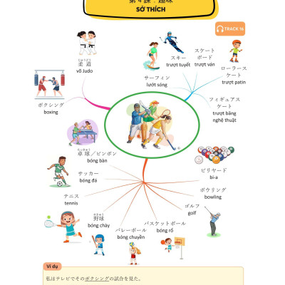 Mindmap Từ Vựng Tiếng Nhật - Học Từ Vựng Tiếng Nhật Qua Sơ Đồ Tư Duy