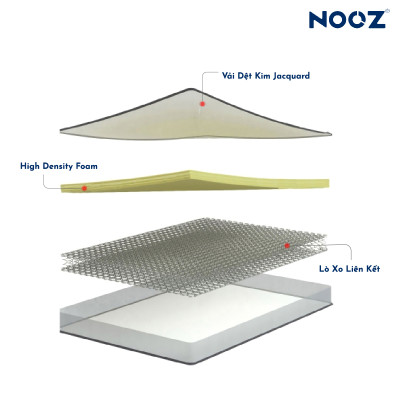Nệm Foam Lò Xo Bonnell NOOZ Home Goods Mattress lò xo liên kết cùng tầng cao su non nâng đỡ