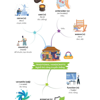 Sách - Làm Chủ Kiến Thức Tiếng Anh Bằng Sơ Đồ Tư Duy Lớp 9 - Tập 1