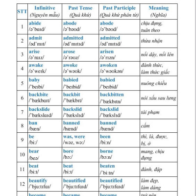Sách - 360 Động từ bất quy tắc - Bìa vàng - ndbooks