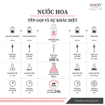 [55 Mùi Hương] KODO Tinh Dầu Nước Hoa Thiên Nhiên KODO Nguyên Chất Mùi Hương Sang Trọng, Thư Giãn - Dung tích: 10ml/chai